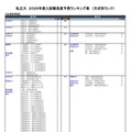 私立大（生活科学系）