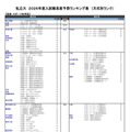 私立大（芸術・スポーツ科学系）