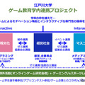 江戸川大、ゲーム業界を目指す学生向け新プロジェクト 画像
