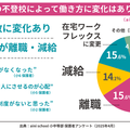不登校の子供を持つ保護者「離職・減給」3割が経験 画像