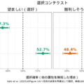 女性政治家を好む一方で…明大「ジェンダーの見えない壁」明らかに 画像