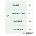 答申件数