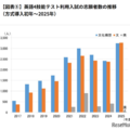 英語4技能テスト利用入試の志願者数の推移（方式導入初年～2025年）