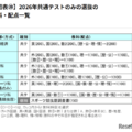 2026年共通テストのみの選抜の教科・配点一覧