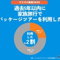 過去5年以内における家族旅行のパッケージツアー利用