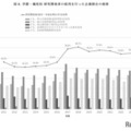 研究開発者の採用が微増…民間企業の研究活動調査 画像