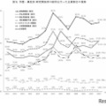学歴・属性別 研究開発者の採用を行った企業割合の推移