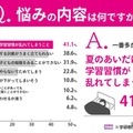 悩みの内容