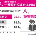 夏休みの宿題で一番頭を悩ませるのは？