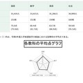 【高校受験2025】都立高の学力検査、4教科で平均点下降 画像