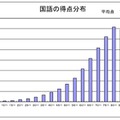 国語の得点分布