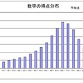 数学の得点分布