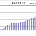 英語の得点分布