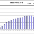 社会の得点分布