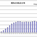 理科の得点分布