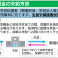 就学支援金の支給方法