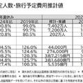 夏休みの旅行動向、国内旅行の予定費用は4万6千円…4.5％増 画像