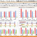 「テレビ」「インターネット」「新聞」「ラジオ」の利用時間と行為者率