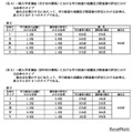 一般入学者選抜における学力検査の成績および調査書の評定にかける倍率のタイプ