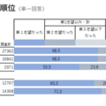 【大学受験】年内入試入学率53.4％、「進路選択に納得」9割越 画像