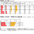 進学する大学で利用した入試／進学する大学で利用した年内・年明けの入試比率