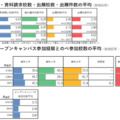 興味関心校数・資料請求校数・出願校数・出願件数の平均／学校主催のオープンキャンパス参加経験とのべ参加校数の平均