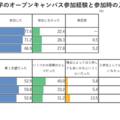 4月から進学する大学のオープンキャンパス参加経験と参加時の入学意向
