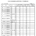 2026年度滋賀県立高等学校第1学年募集定員（全日制）