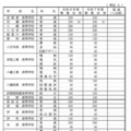 2026年度滋賀県立高等学校第1学年募集定員（全日制）