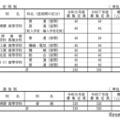 2026年度滋賀県立高等学校第1学年募集定員（定時制／通信制）