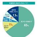 志望校を決めたのはいつ？