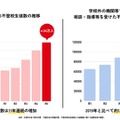 不登校生徒数の推移