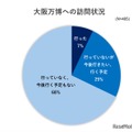 大阪万博への訪問状況
