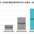 高卒初任給平均20万円超「超売り手市場」が継続 画像