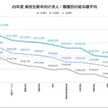 職種別の給与額