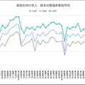 都道府県別の給与平均