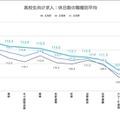 休日数の職種別平均