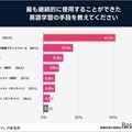 英語学習は週4日＆1日2時間未満で習慣化…アプリ活用が最適 画像