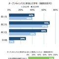 【大学受験】オープンキャンパス参加、保護者同伴が増加…河合塾調査 画像