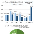 オープンキャンパスに参加した大学数と一緒に行った人