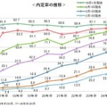 内定率9割弱、前年下回るも高水準…7月時点の就活調査 画像