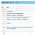 特色化選抜のみ実施（22校）