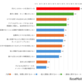 親とスマホのルール「決めている」小中学生96％…内容は？ 画像