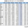 首都圏・私立大学人気ランキング2025「実質倍率」