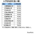 首都圏・私立大学人気ランキング2025「入学辞退率・低い順」
