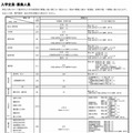 2026年度 京都大学入学者選抜　入学定員・募集人員