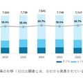 大阪府の初日出願者数と出願率の推移（ 初日出願者とは、各校から発表されている解禁日初日午前の出願者を指す）
