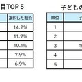 受験校選びでもっとも重視する項目TOP5、
