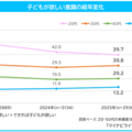 子供が欲しい意識の経年変化