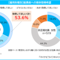 配偶者への育休取得希望